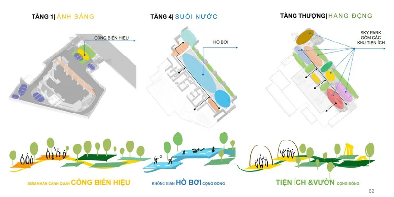 Sơ đồ 3 tầng tiện ích The Westique Residences: tầng 1 cổng biểu tượng, tầng 4 hồ bơi, tầng thượng Sky Park